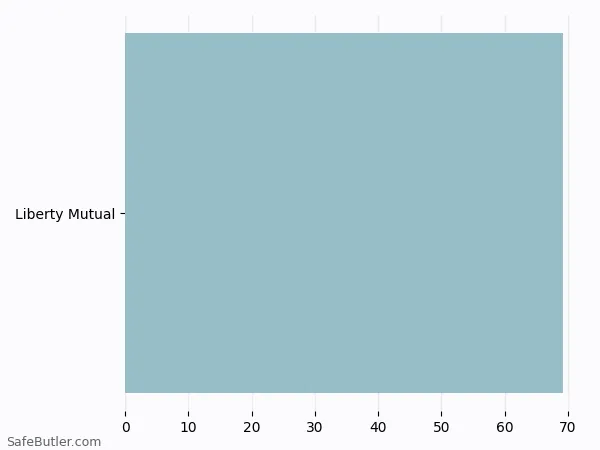 A bar chart comparing Renters insurance in Rutland VT