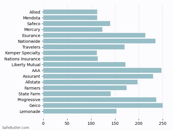 A bar chart comparing Renters insurance in Sacramento CA