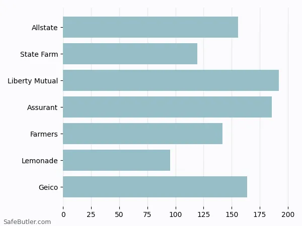 A bar chart comparing Renters insurance in Salem OR