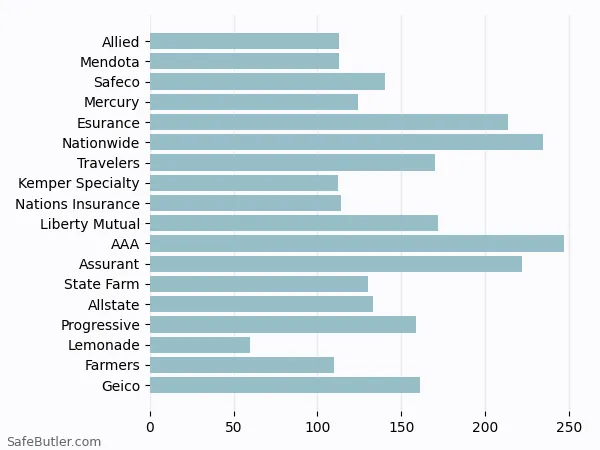 A bar chart comparing Renters insurance in Salinas CA A bar chart comparing Renters insurance in Salinas CA