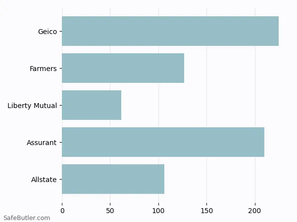 A bar chart comparing Renters insurance in Salt Lake City UT