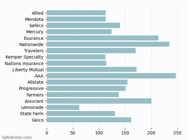 A bar chart comparing Renters insurance in San Bernardino CA A bar chart comparing Renters insurance in San Bernardino CA