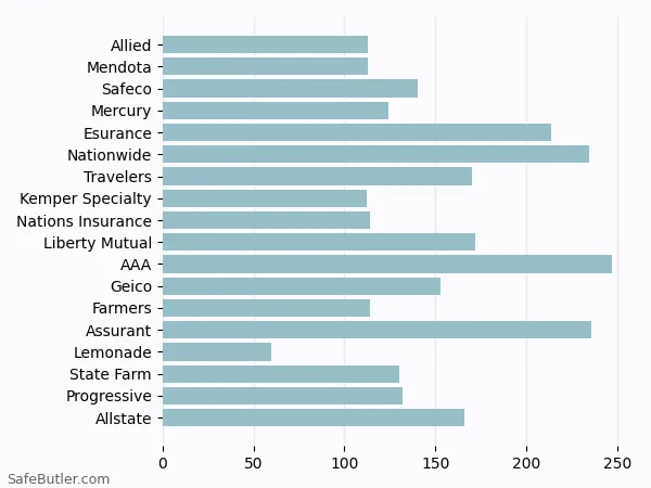 A bar chart comparing Renters insurance in San Bruno CA A bar chart comparing Renters insurance in San Bruno CA