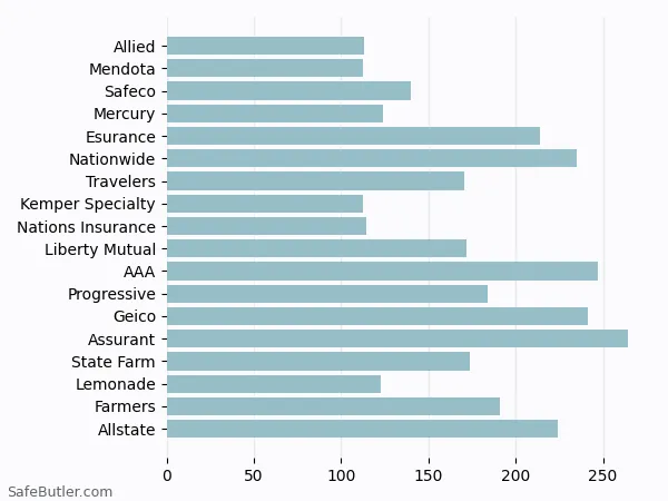 A bar chart comparing Renters insurance in San Clemente CA A bar chart comparing Renters insurance in San Clemente CA