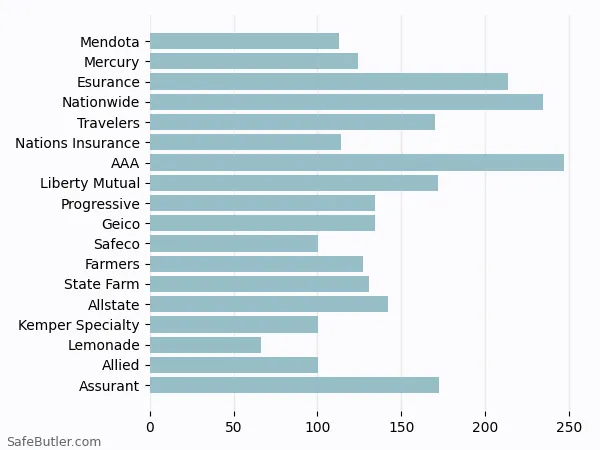 A bar chart comparing Renters insurance in San Diego CA