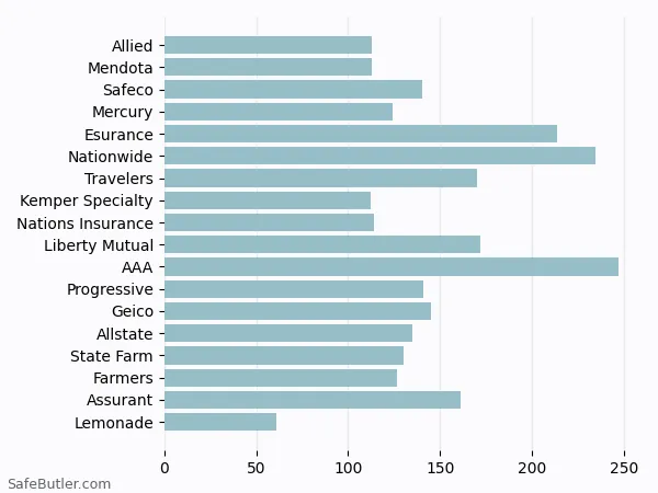 A bar chart comparing Renters insurance in San Dimas CA