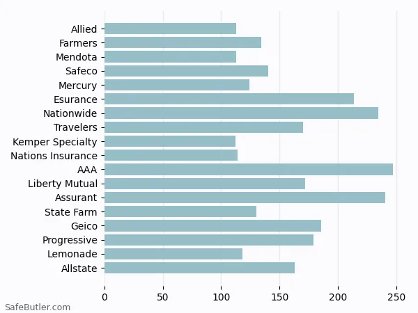 A bar chart comparing Renters insurance in San Gabriel CA A bar chart comparing Renters insurance in San Gabriel CA