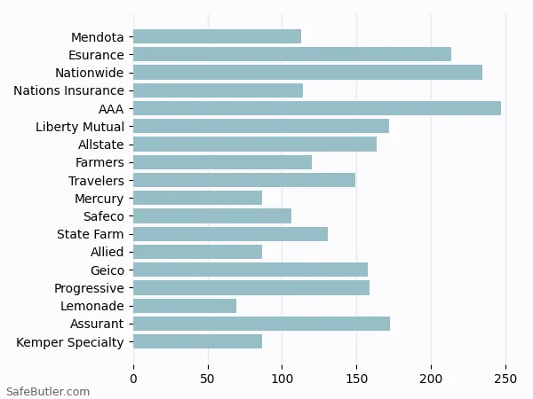 A bar chart comparing Renters insurance in San Jose CA