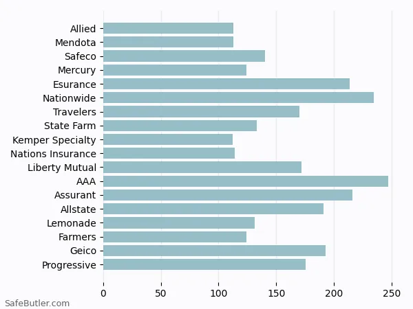 A bar chart comparing Renters insurance in San Leandro CA