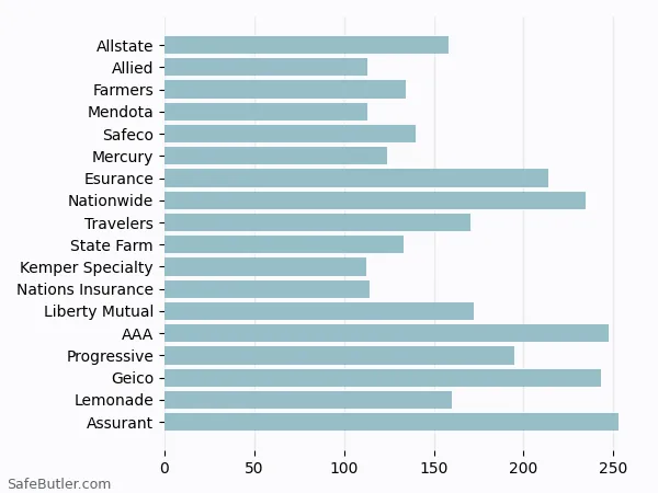 A bar chart comparing Renters insurance in San Lorenzo CA A bar chart comparing Renters insurance in San Lorenzo CA