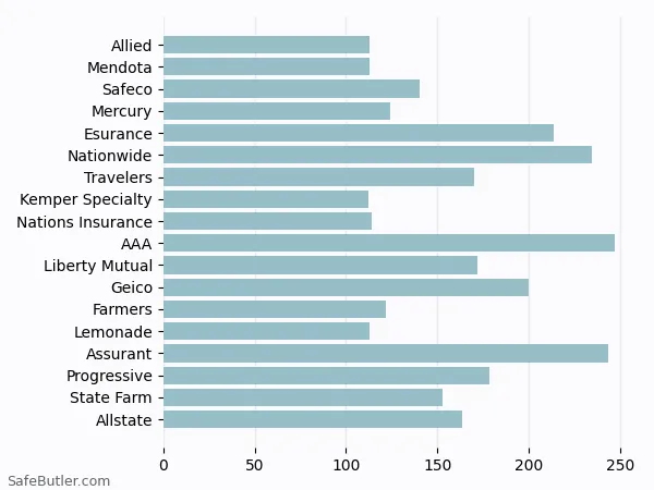 A bar chart comparing Renters insurance in San Luis Obispo CA A bar chart comparing Renters insurance in San Luis Obispo CA