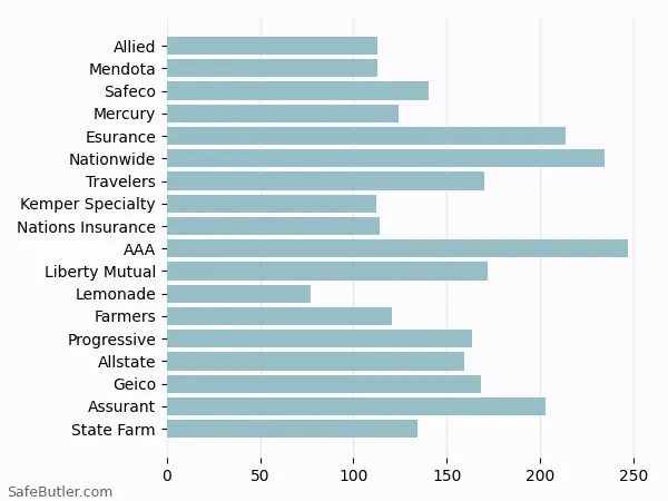 A bar chart comparing Renters insurance in San Mateo CA