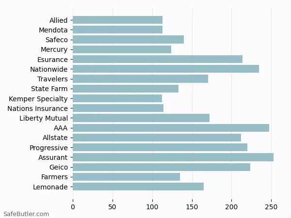 A bar chart comparing Renters insurance in San Pablo CA