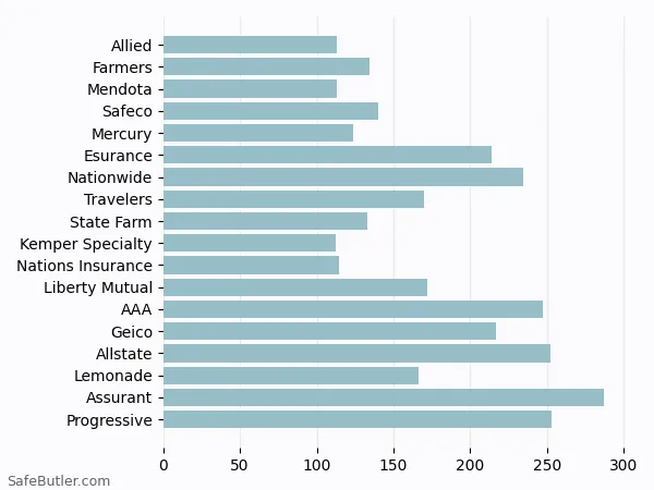 A bar chart comparing Renters insurance in San Ramon CA A bar chart comparing Renters insurance in San Ramon CA
