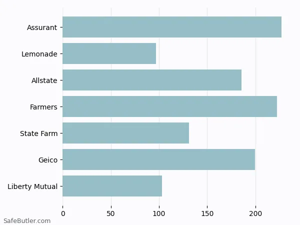 A bar chart comparing Renters insurance in Sandusky OH A bar chart comparing Renters insurance in Sandusky OH