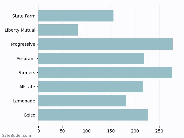 A bar chart comparing Renters insurance in Sandy Springs GA