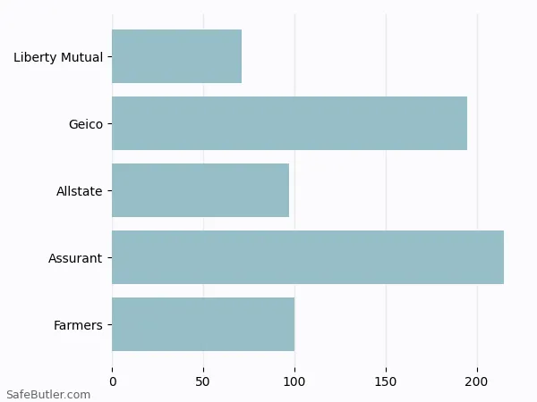 A bar chart comparing Renters insurance in Sandy UT A bar chart comparing Renters insurance in Sandy UT