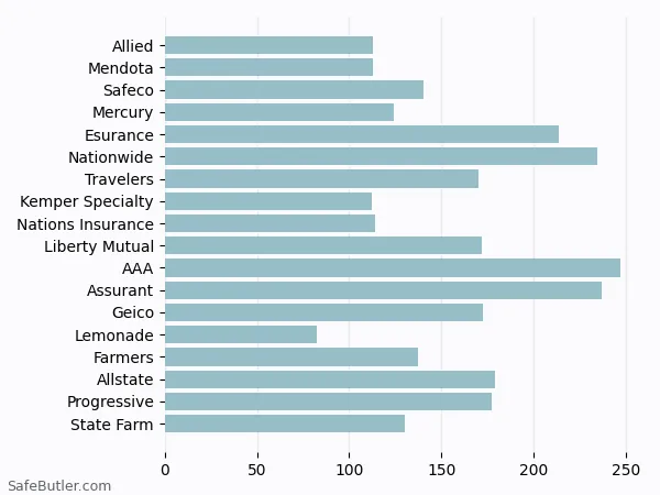 A bar chart comparing Renters insurance in Santa Ana CA