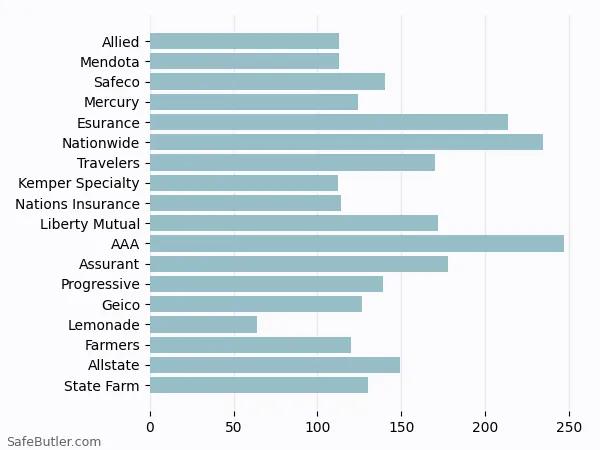 A bar chart comparing Renters insurance in Santa Barbara CA