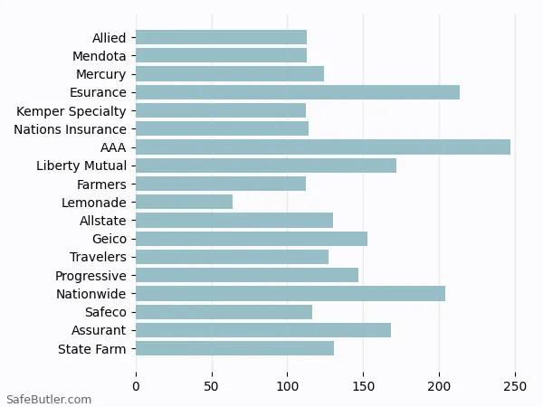 A bar chart comparing Renters insurance in Santa Clara CA