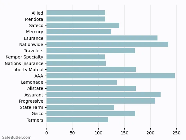 A bar chart comparing Renters insurance in Santa Clarita CA