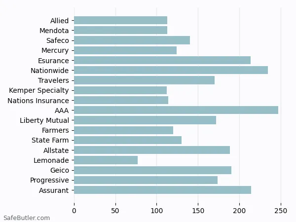 A bar chart comparing Renters insurance in Santa Cruz CA A bar chart comparing Renters insurance in Santa Cruz CA