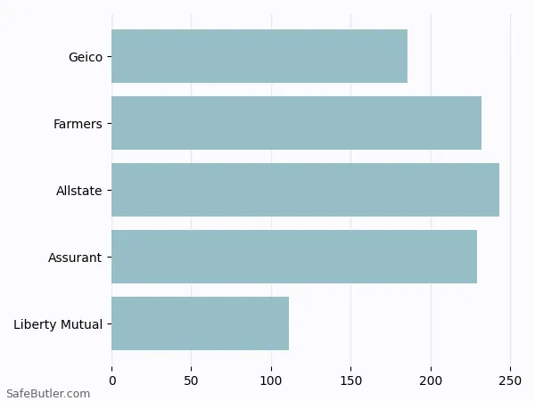 A bar chart comparing Renters insurance in Santa Fe NM A bar chart comparing Renters insurance in Santa Fe NM