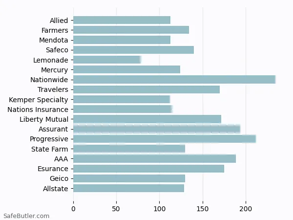 A bar chart comparing Renters insurance in Santa Maria CA