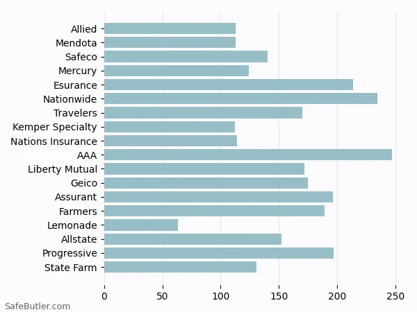 A bar chart comparing Renters insurance in Santa Monica CA A bar chart comparing Renters insurance in Santa Monica CA