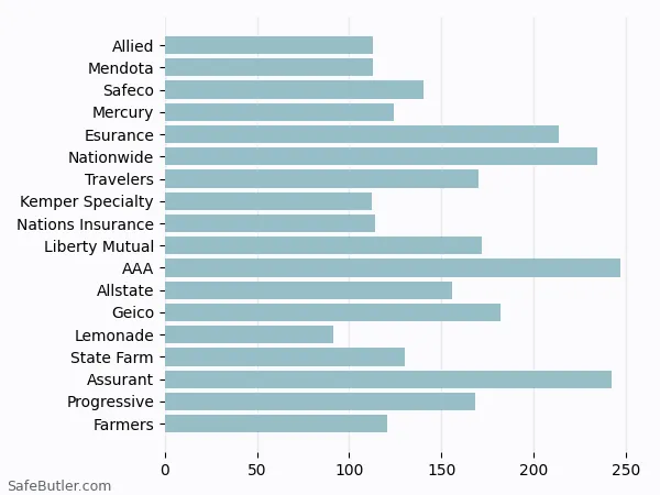 A bar chart comparing Renters insurance in Santa Rosa CA