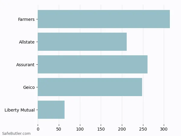 A bar chart comparing Renters insurance in Sappington MO