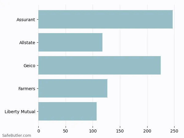 A bar chart comparing Renters insurance in Saratoga Springs UT A bar chart comparing Renters insurance in Saratoga Springs UT