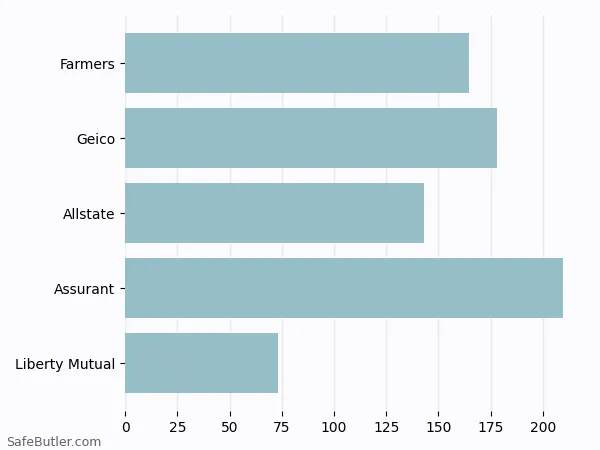 A bar chart comparing Renters insurance in Savage MN A bar chart comparing Renters insurance in Savage MN