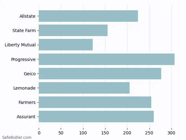 A bar chart comparing Renters insurance in Savannah GA