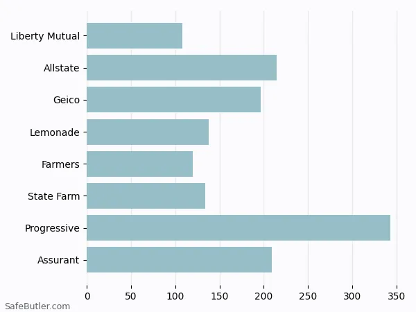 A bar chart comparing Renters insurance in Sayville NY A bar chart comparing Renters insurance in Sayville NY
