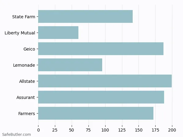 A bar chart comparing Renters insurance in Schaumburg IL