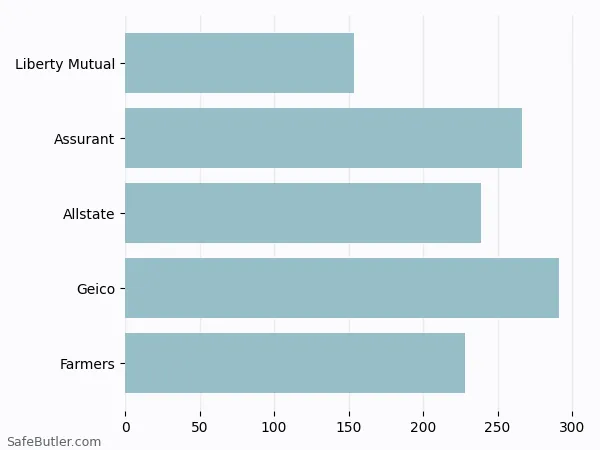 A bar chart comparing Renters insurance in Schererville IN A bar chart comparing Renters insurance in Schererville IN