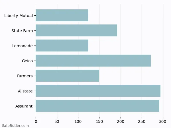 A bar chart comparing Renters insurance in Schertz TX A bar chart comparing Renters insurance in Schertz TX