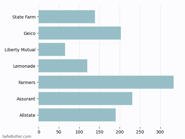 A bar chart comparing Renters insurance in Scottsdale AZ