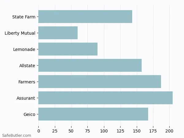 A bar chart comparing Renters insurance in Scranton PA