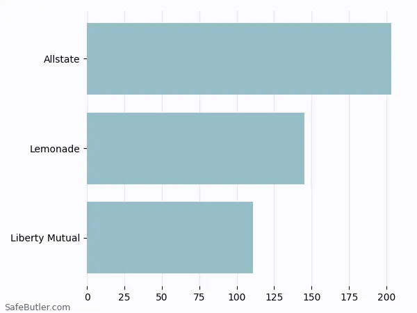 A bar chart comparing Renters insurance in Searcy AR