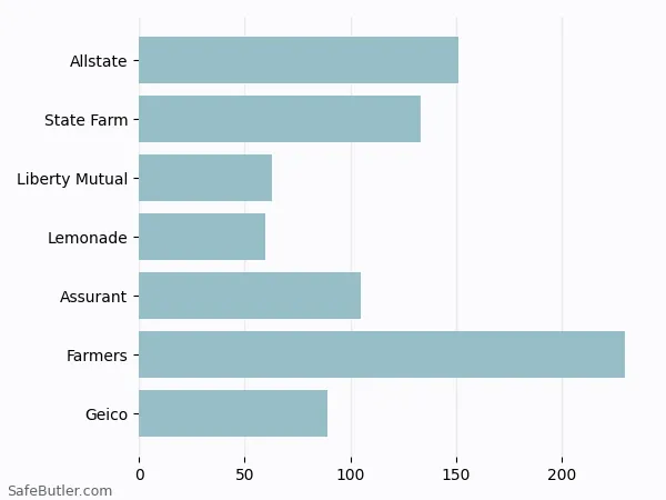 A bar chart comparing Renters insurance in Secaucus NJ A bar chart comparing Renters insurance in Secaucus NJ