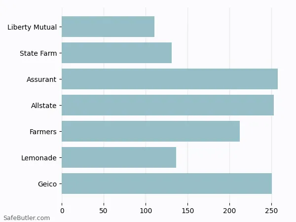 A bar chart comparing Renters insurance in Shaker Heights OH