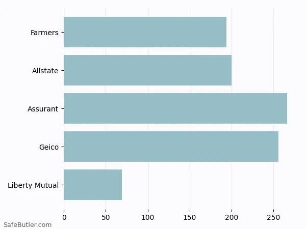 A bar chart comparing Renters insurance in Shelbyville IN