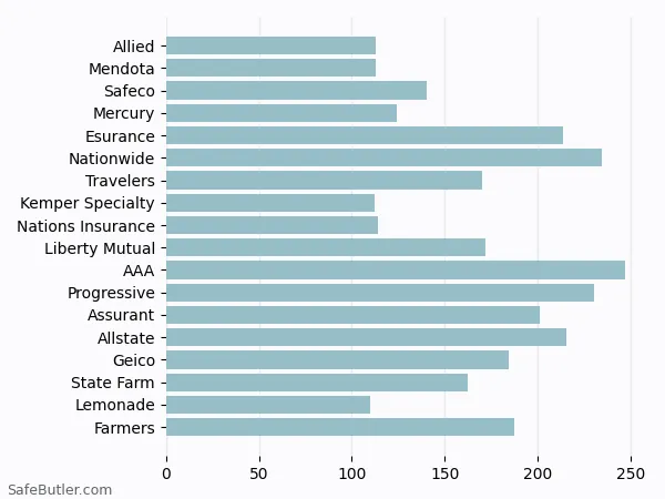 A bar chart comparing Renters insurance in Sherman Oaks CA A bar chart comparing Renters insurance in Sherman Oaks CA
