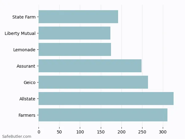 A bar chart comparing Renters insurance in Sherman TX A bar chart comparing Renters insurance in Sherman TX