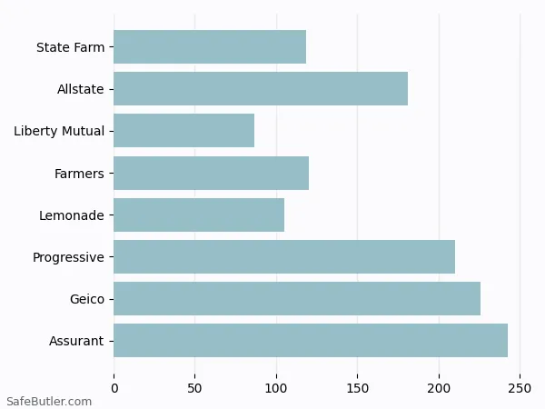 A bar chart comparing Renters insurance in Silver Spring MD