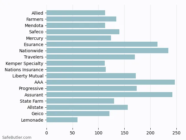 A bar chart comparing Renters insurance in Simi Valley CA A bar chart comparing Renters insurance in Simi Valley CA
