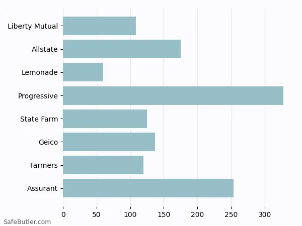 A bar chart comparing Renters insurance in Smithtown NY