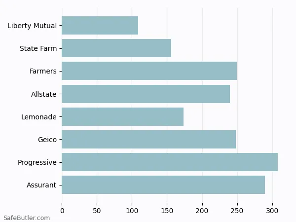 A bar chart comparing Renters insurance in Smyrna GA